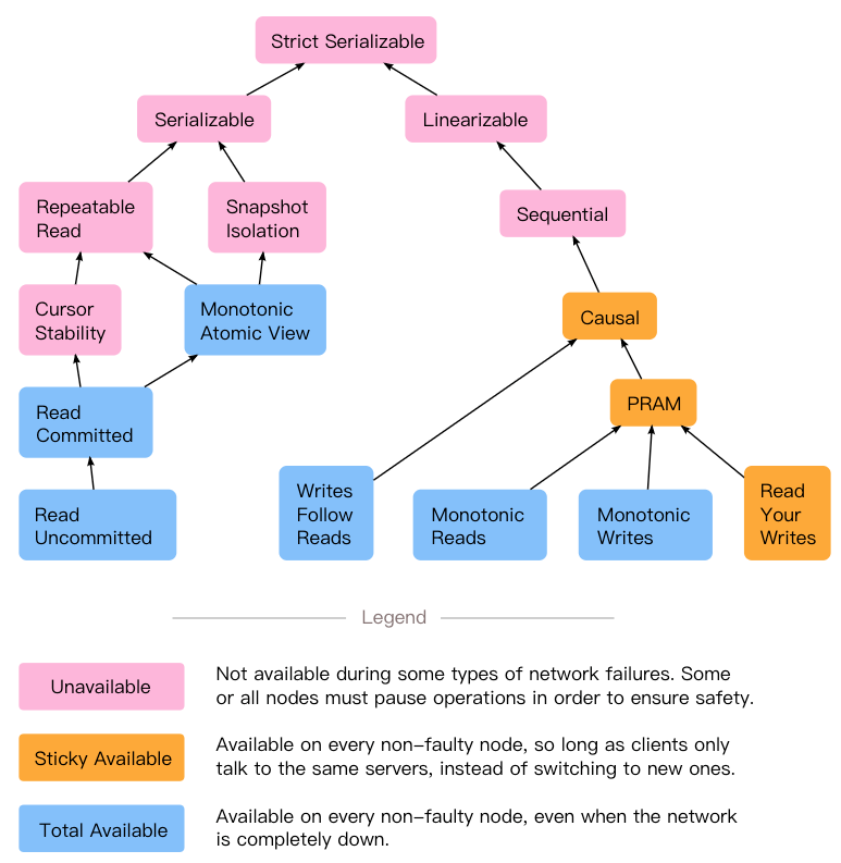 consistency-model-family-tree